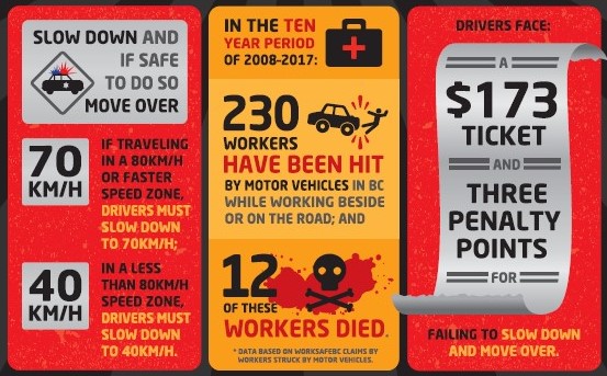 The Slow Down and Move Over brochure explains the law about slowing down and moving over when flashing red, blue or yellow lights are on the road