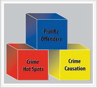 Crime Reduction Strategy diagram that reads Prolific Offenders, Crime Hot Spots, Crime Causation