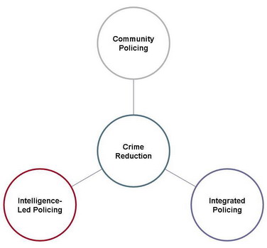 Chart of Intergrated Policing showing Crime reduction and Intelligence Led Policing
