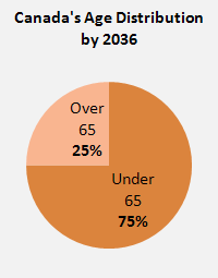 Canada's Age Distribution by 2036: Over 65 - 25%, Under 65 - 75%