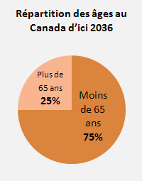 Répartition des âges au Canada d’ici 2036: Plus de 65 ans – 25 %, Moins de 65 ans – 75 %