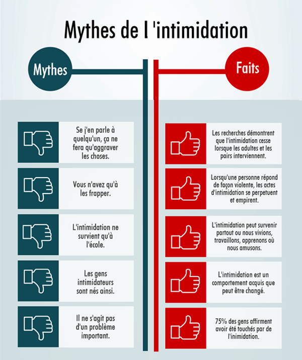 Mythes de l'intimidation