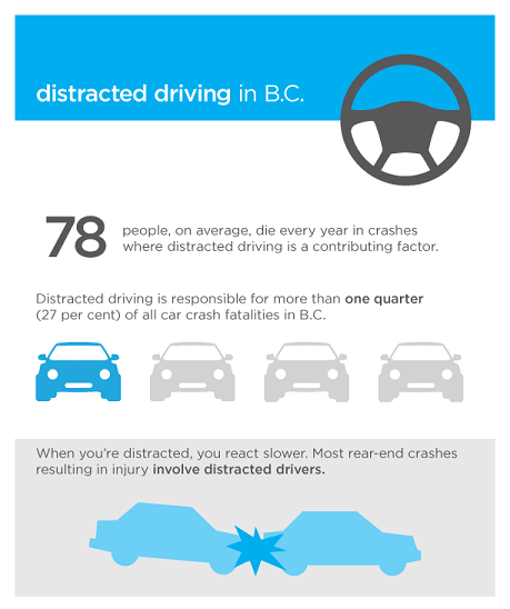 Infographic showing stats on crashes relating to distract driving.